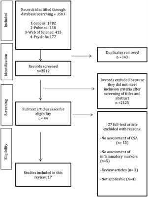 <mark class="highlighted">Childhood Sexual Abuse</mark> and Indicators of Immune Activity: A Systematic Review